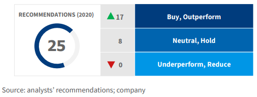 Statistics related to the recommendations published in 2020