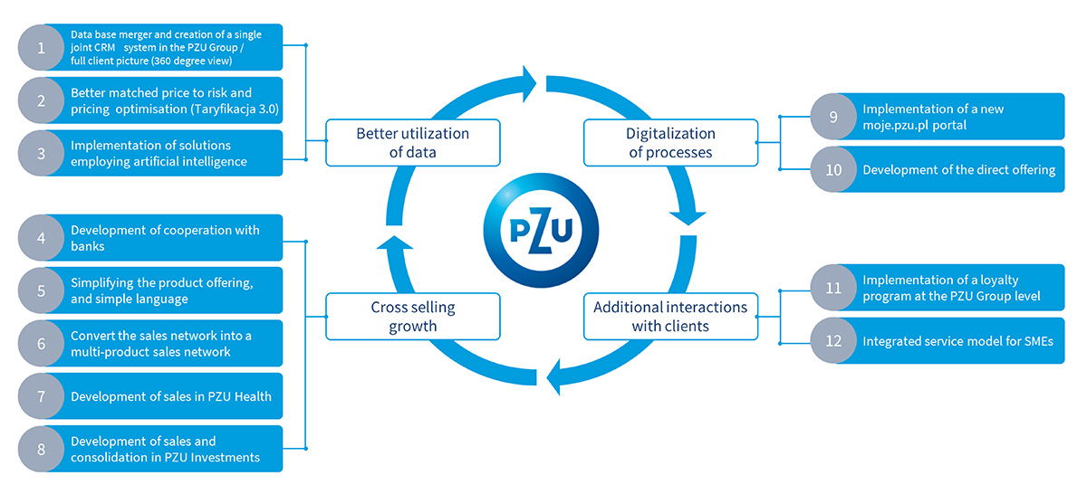  2020 strategic initiatives