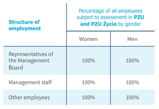 Structure of employment