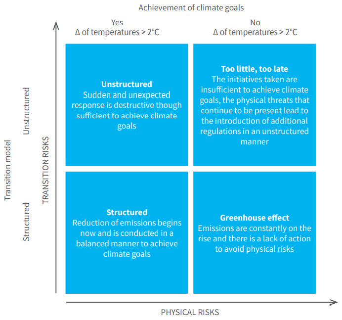 structure of scenarios table