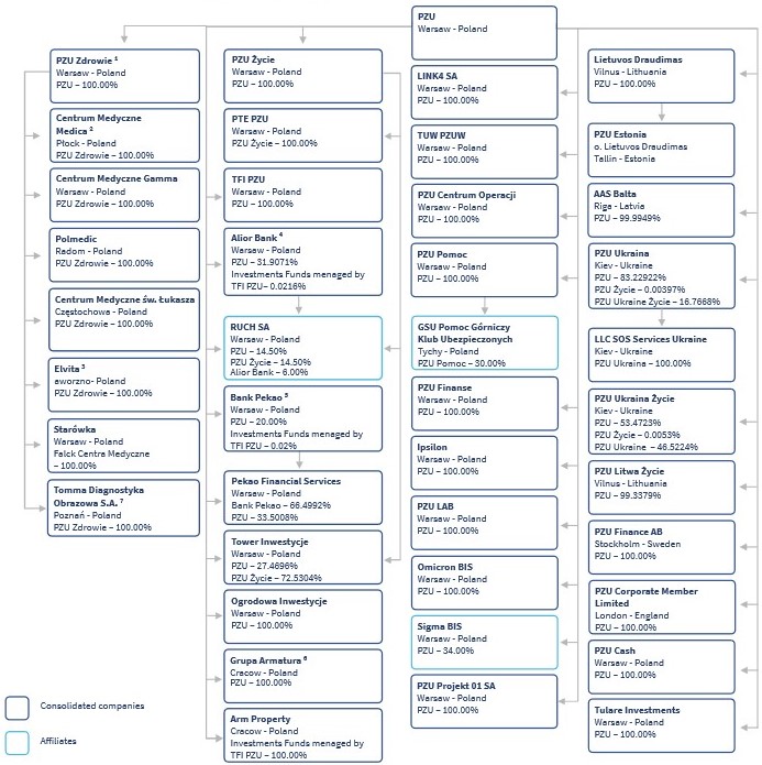 Structure of the PZU Group (as at 31 December 2020)