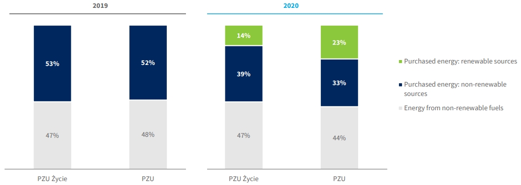 The share of renewable sources in total energy