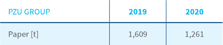 Total consumption of raw materials in the PZU Group