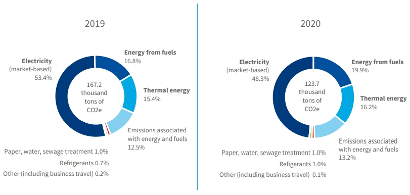 Total CO2 emissions (Scope 1, 2 and 3) in PZU Capital Group by emissions sources