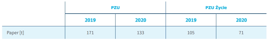 Total consumption of raw materials at PZU and PZU Życie