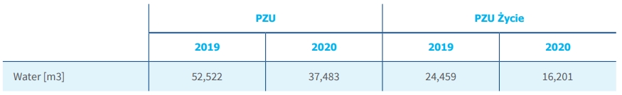 Total consumption of water by PZU and PZU Życie