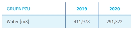 Total consumption of water in the PZU Group