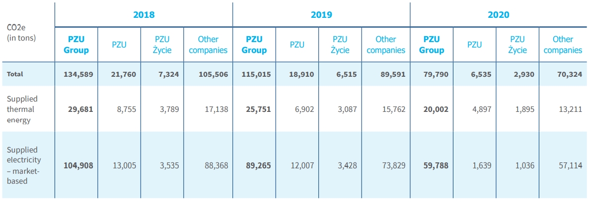 Total indirect emissions (scope 2) in the PZU Group – market-based method