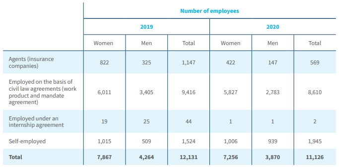 Total number of associates (converted into persons)