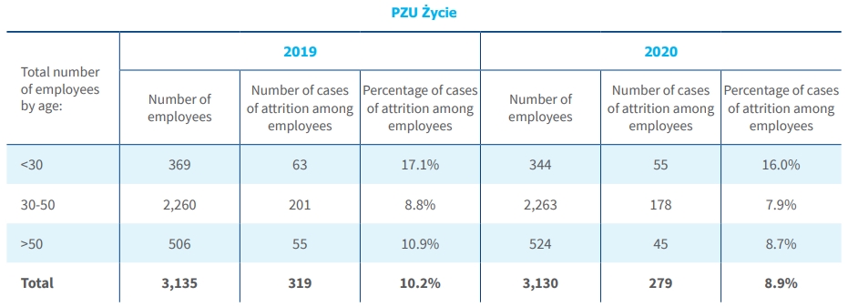 Total number of cases of attrition among employees by age (converted into FTEs)