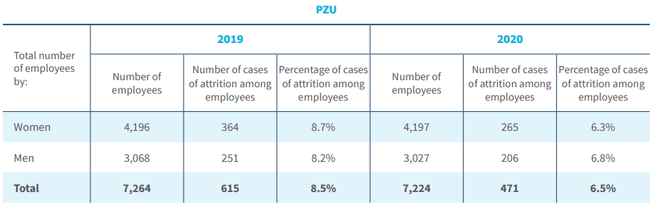 Total number of cases of attrition among employees by gender (converted into FTEs)