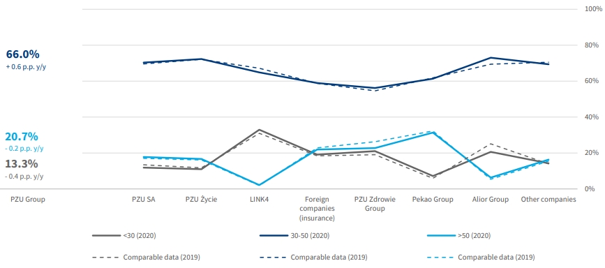 Total number of employees by age group (converted into FTEs) in 2019 and 2020