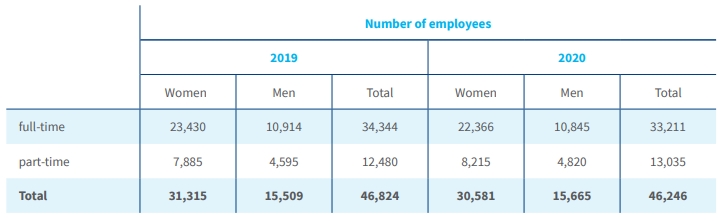 Total number of employees by form of employment: full-time vs. part-time (converted into persons)