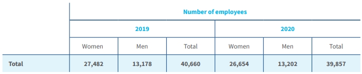 Total number of employees by gender (converted into FTEs)