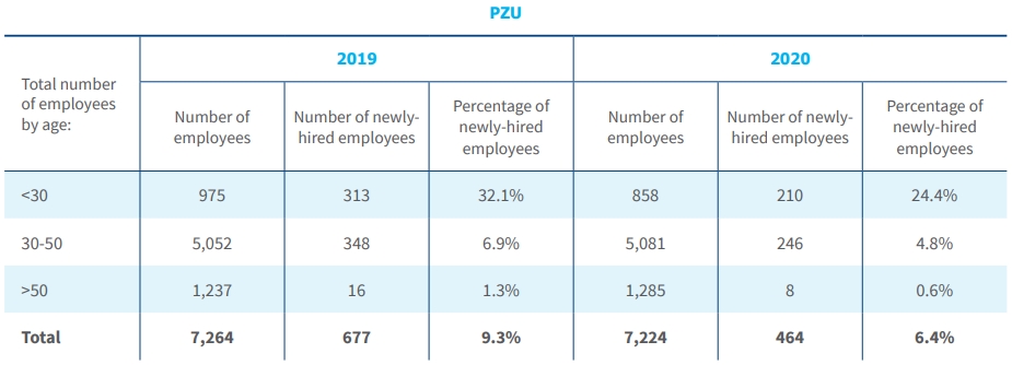 Total number of newly-hired employees by age (converted into FTEs)