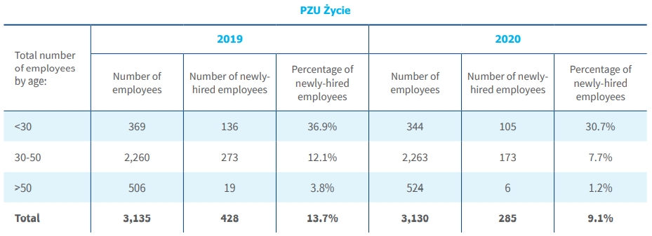 Total number of newly-hired employees by age (converted into FTEs)