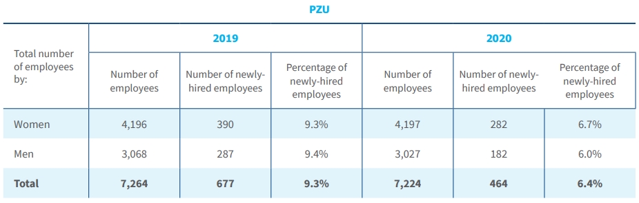 Total number of newly-hired employees by gender (converted into FTEs)