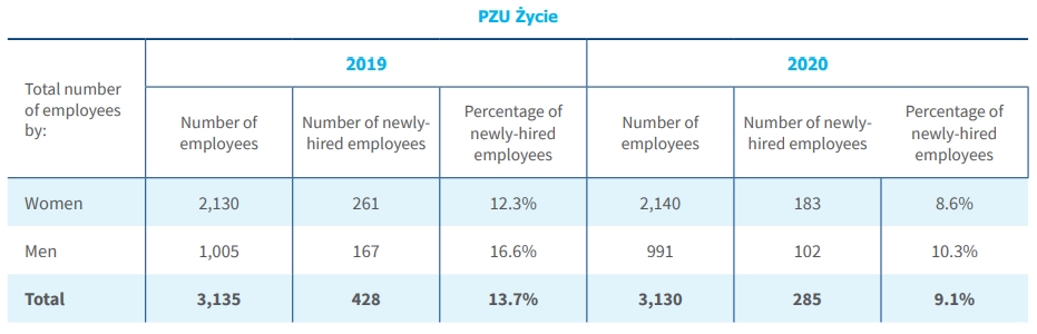 Total number of newly-hired employees by gender (converted into FTEs)