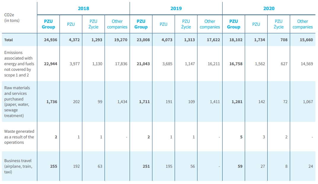 Total of other indirect emissions (scope 3) in the PZU Group