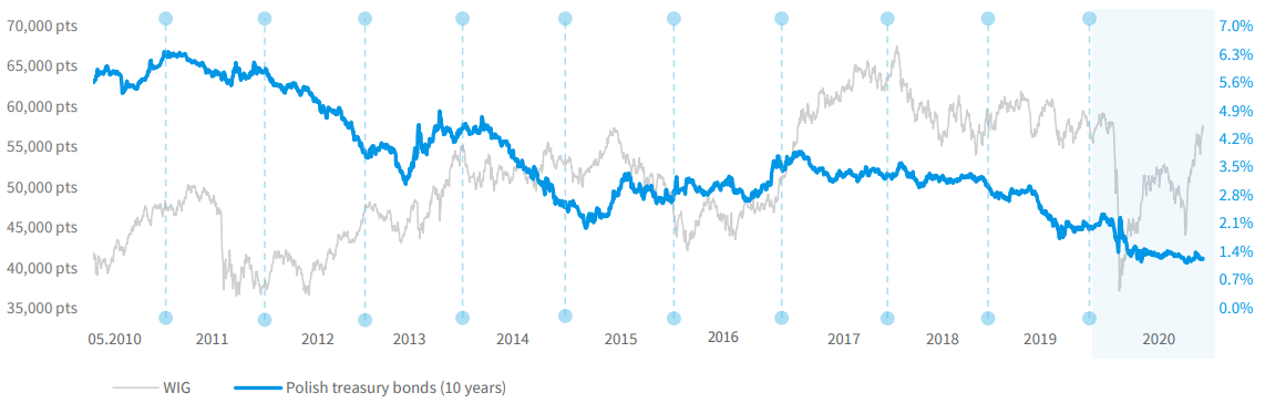 Treasury bonds (10-year)