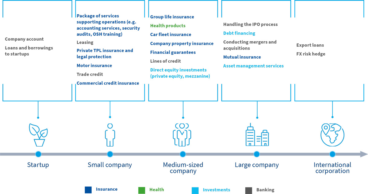 We help companies grow by offering them a wide array of products supporting their growth