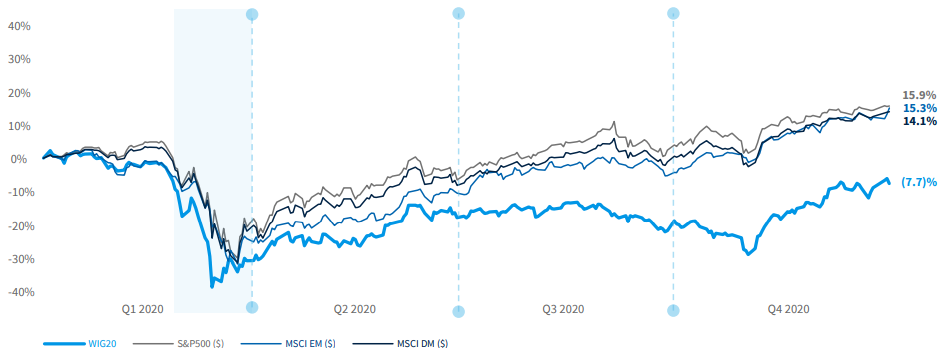 WIG20, MSCI EM, MSCI DM and S&P500 indices