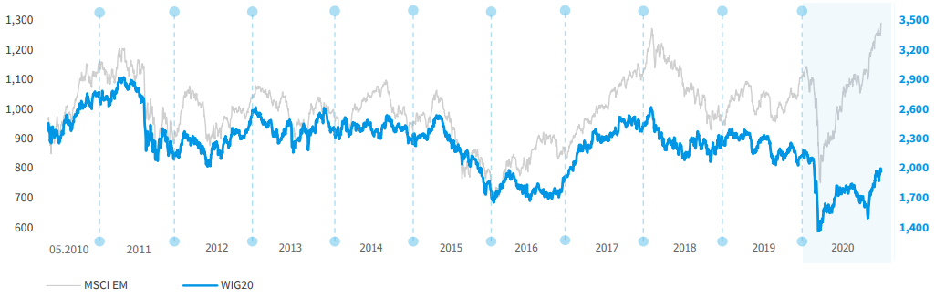 WIG20 vis-à-vis MSCI EM