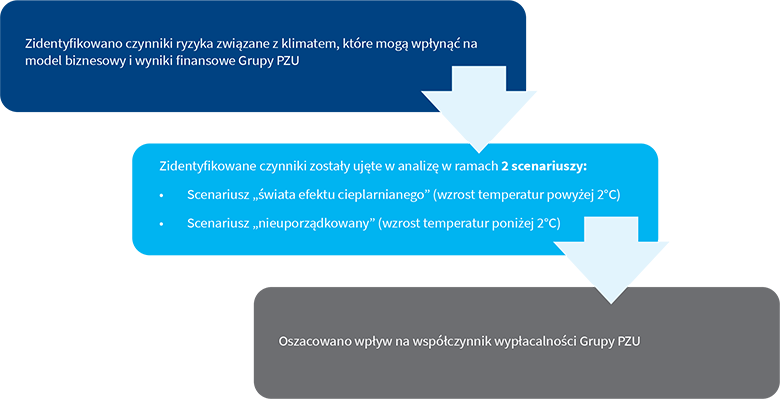 Analiza czynników ryzyka związanych z klimatem