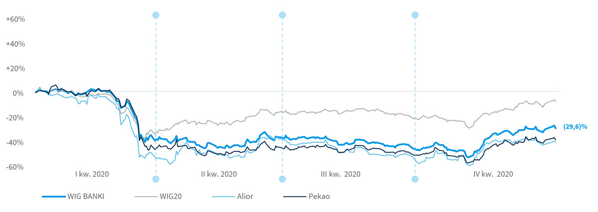 Banki na GPW w 2020 roku