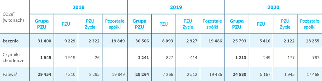 Całkowita wielkość emisji bezpośrednich (zakres 1) w Grupie Kapitałowej PZU