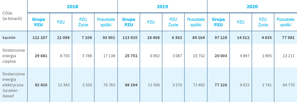 Całkowita wielkość emisji pośrednich (zakres 2) w Grupie Kapitałowej PZU – metoda location-based