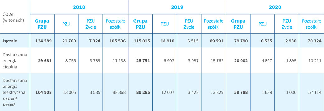 Całkowita wielkość emisji pośrednich (zakres 2) w Grupie Kapitałowej PZU – metoda market-based