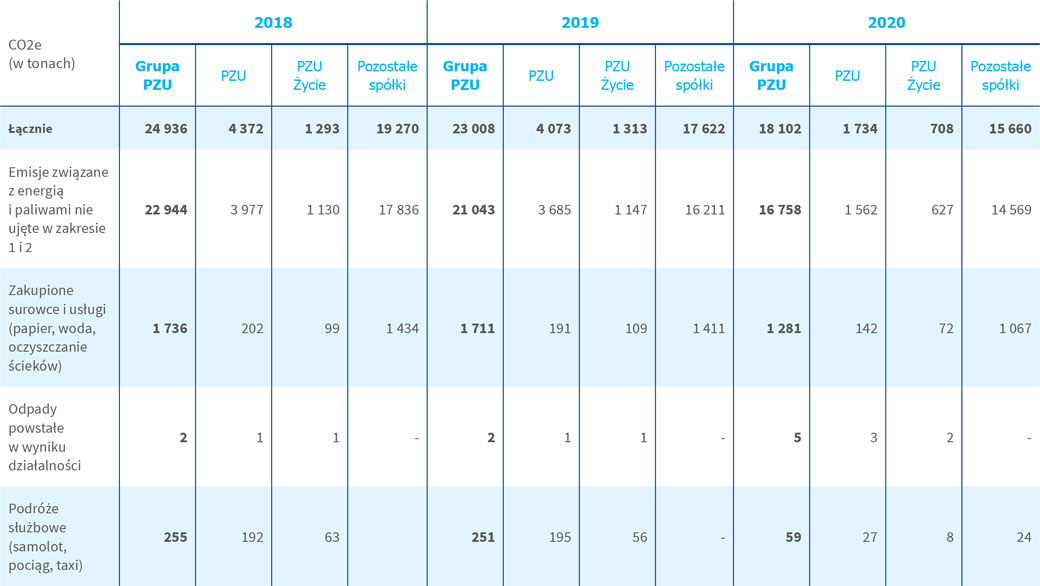 Całkowita wielkość innych emisji pośrednich (zakres 3) w Grupie Kapitałowej PZU