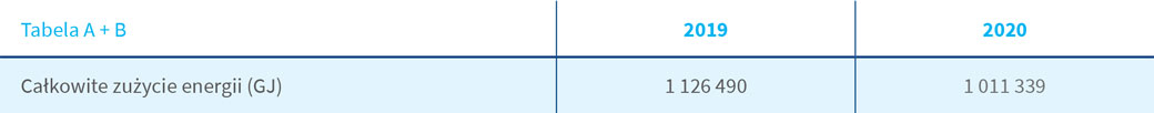 Całkowite zużycie energii z paliw nieodnawialnych oraz zakupionej w Grupie Kapitałowej PZU