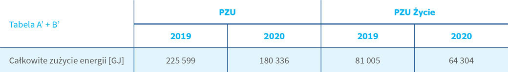 Całkowite zużycie energii z paliw nieodnawialnych oraz zakupionej w PZU i PZU Życie