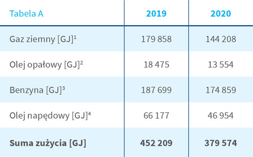 Całkowite zużycie energii z paliw nieodnawialnych w Grupie Kapitałowej