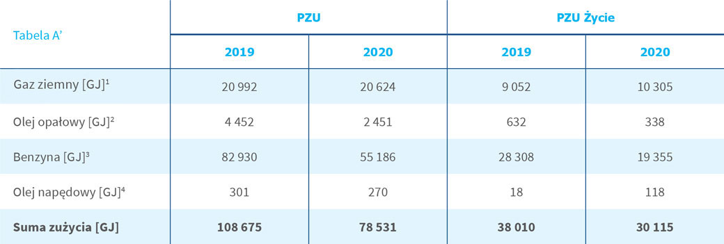 Całkowite zużycie energii z paliw nieodnawialnych w PZU i PZU Życie