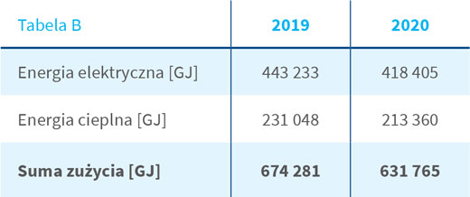 Całkowite zużycie energii zakupionej w Grupie Kapitałowej PZU