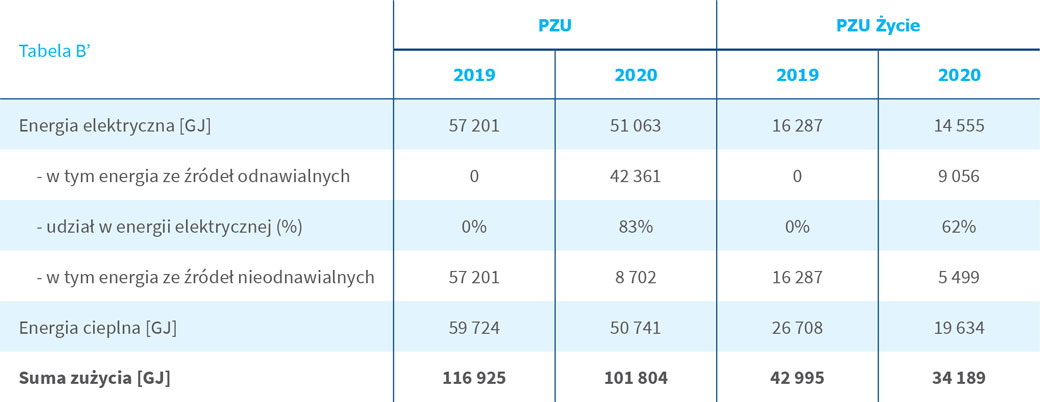  Całkowite zużycie energii zakupionej w PZU i PZU Życie