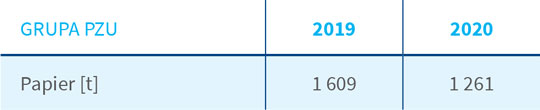 Całkowite zużycie surowców w Grupie Kapitałowej PZU