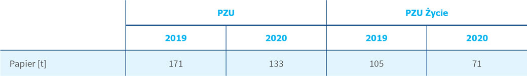 Całkowite zużycie surowców w PZU i PZU Życie