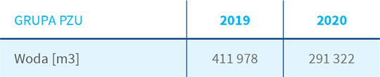 Całkowite zużycie wody w Grupie Kapitałowej PZU