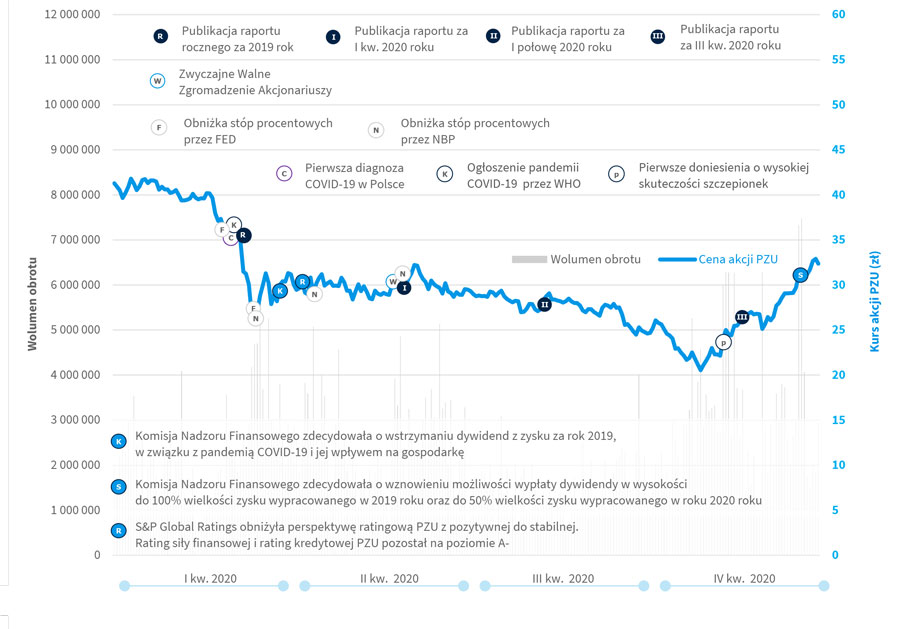Czynniki wpływające na kurs akcji PZU w 2020 roku