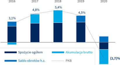 Dekompozycja wzrostu PKB w latach 2016-2020