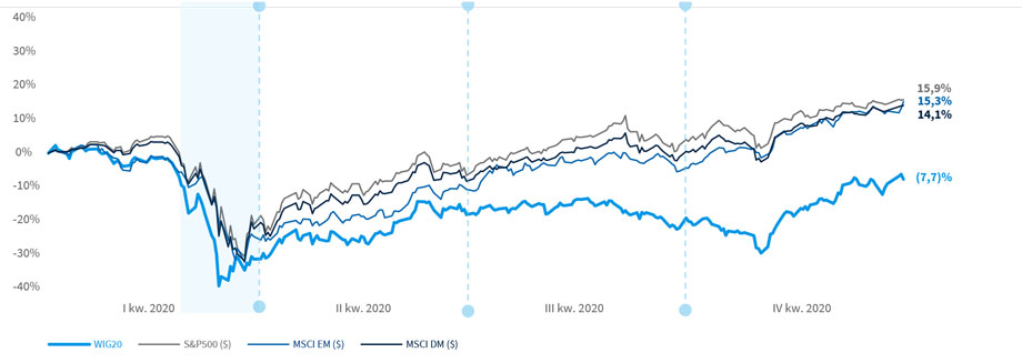 Indeks WIG20,MSCI EM i DM, S&P500