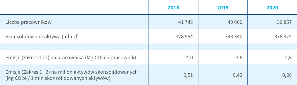 Intensywność emisji gazów cieplarnianych