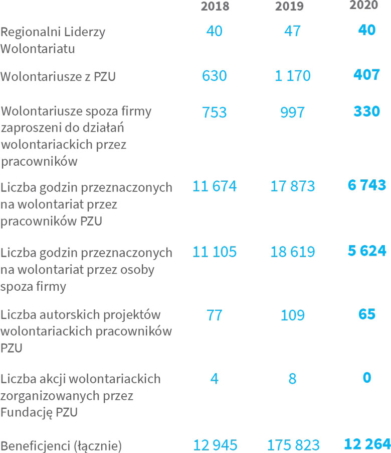 KLUCZOWE LICZBY dotyczące PZU i PZU Życie