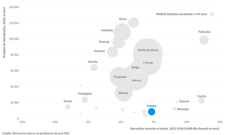 Kredyty na mieszkańca (2019, euro) w relacji do dynamiki wzrostu