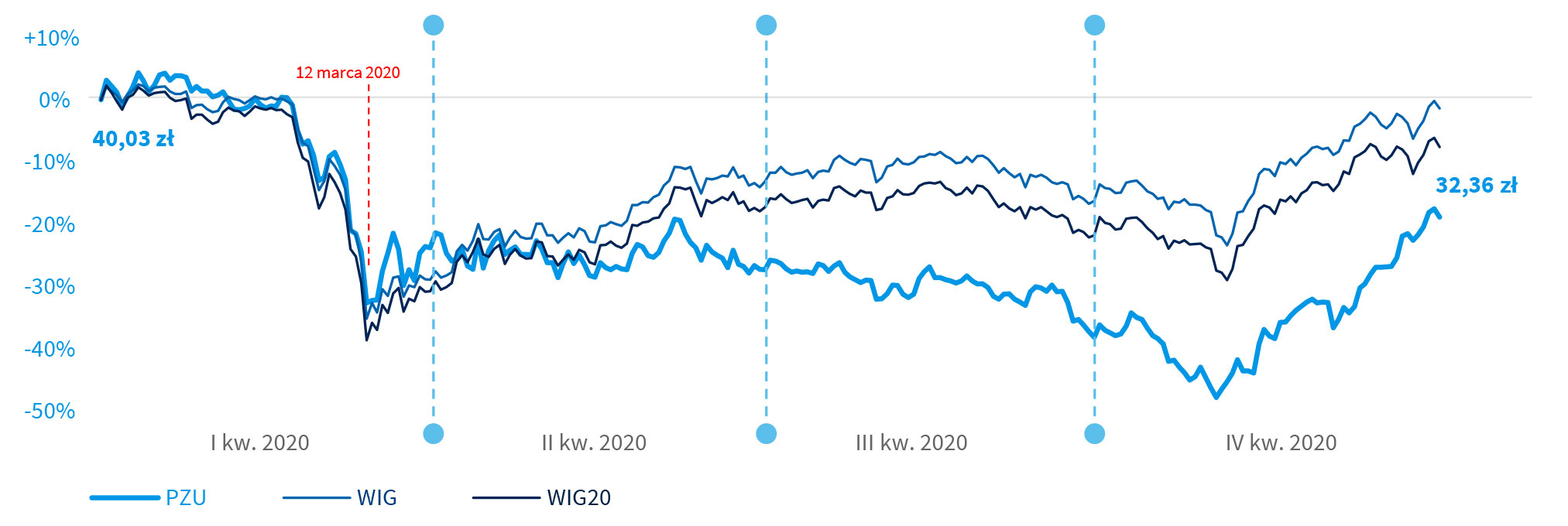 Kurs akcji PZU na tle WIG i WIG20