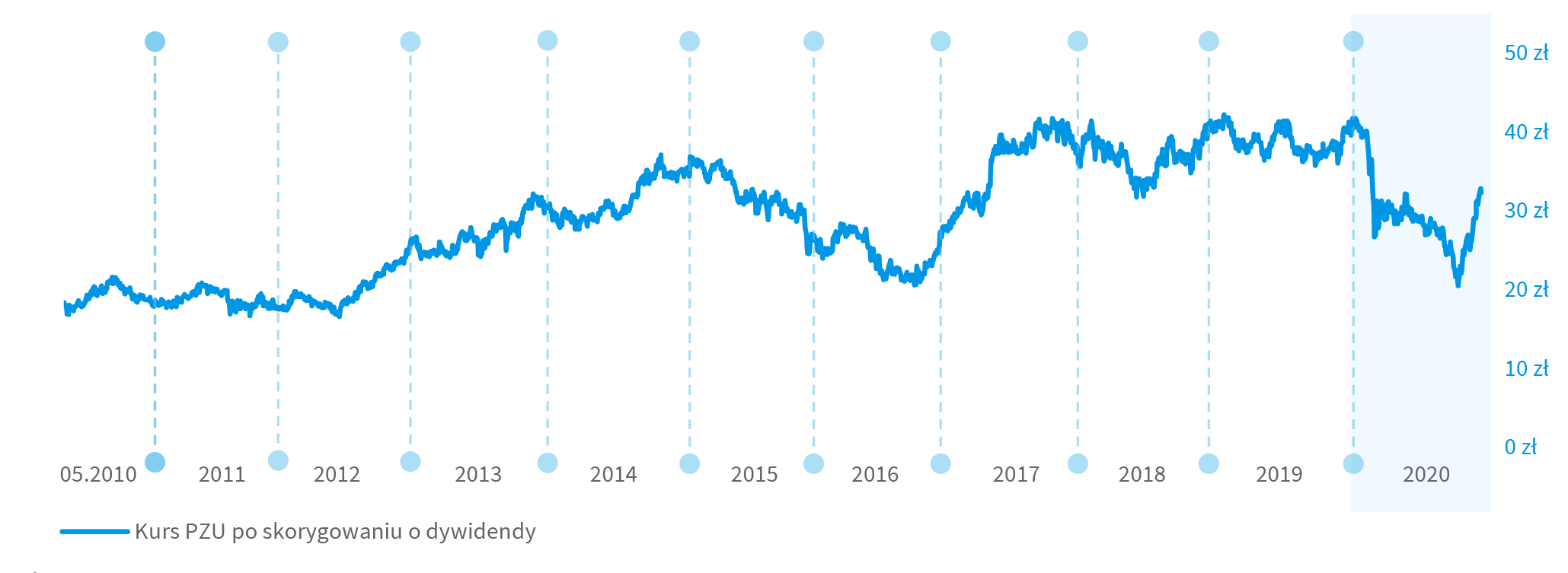 Kurs akcji PZU skorygowany o wypłacone dywidendy w okresie 05.2010 – 2020